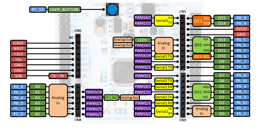 nucleo pins